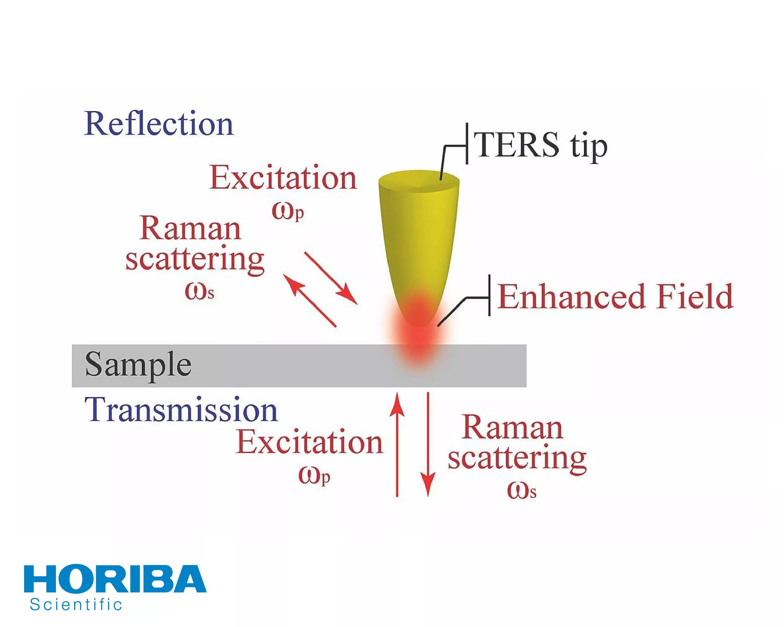 Horiba AFM-Raman Spectrometry